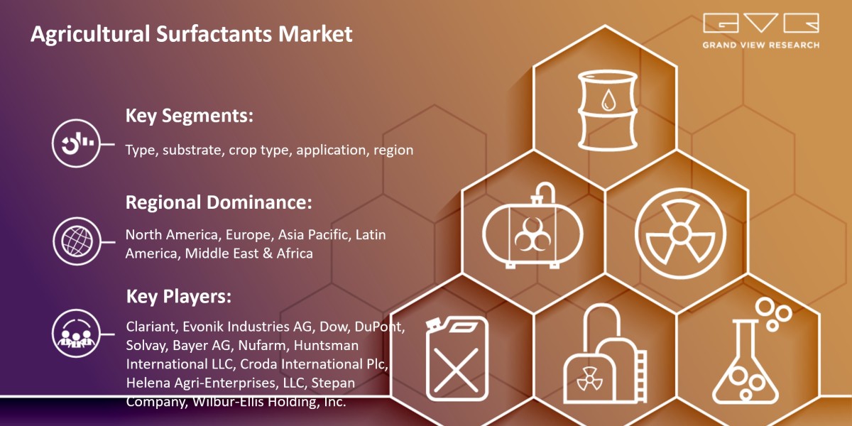 Agricultural Surfactants Market is Predicted to Observe a Tremendous Growth, With a CAGR of 5.4% From 2025 To 2030: Gran