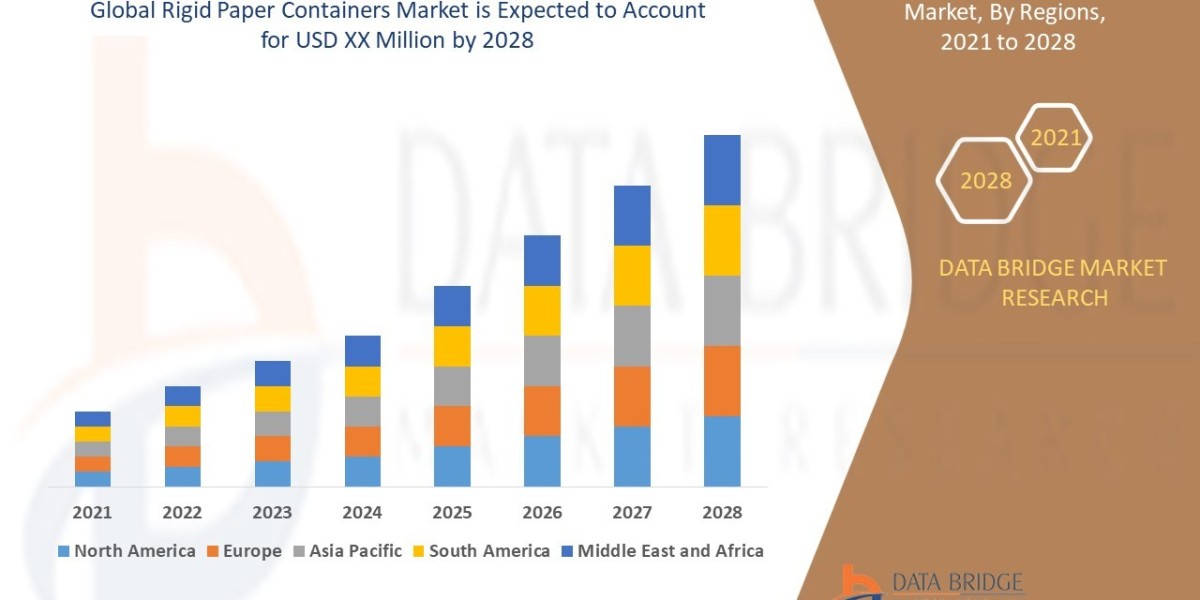 Rigid Paper Containers Market CAGR of 5.12% for the forecast period of 2021-2028