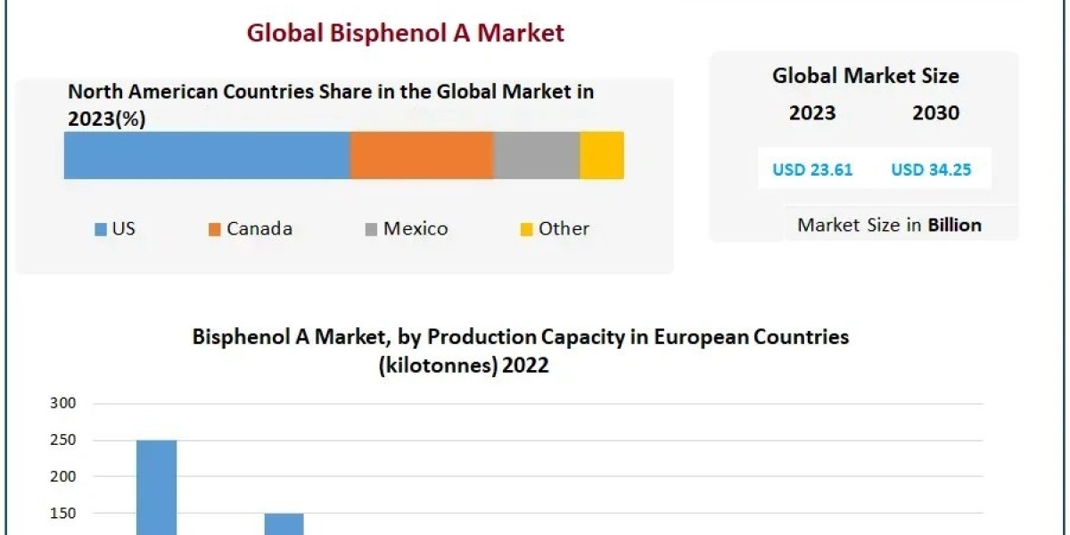 Health Concerns and Regulatory Actions: Navigating Challenges in the Bisphenol A Market