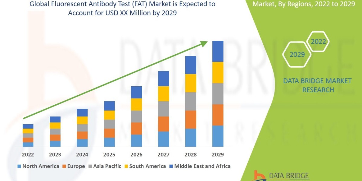 Fluorescent Antibody Test (FAT) Market Size, Share, Trends, Key Drivers, Growth Opportunities and Competitive Outlook