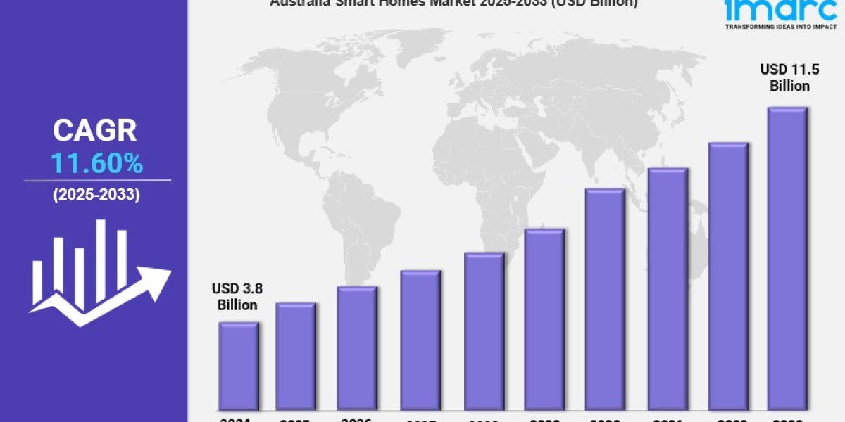 Australia Smart Homes Market Size is Projected To Exhibit Growth Rate of 11.60% CAGR During 2025-2033