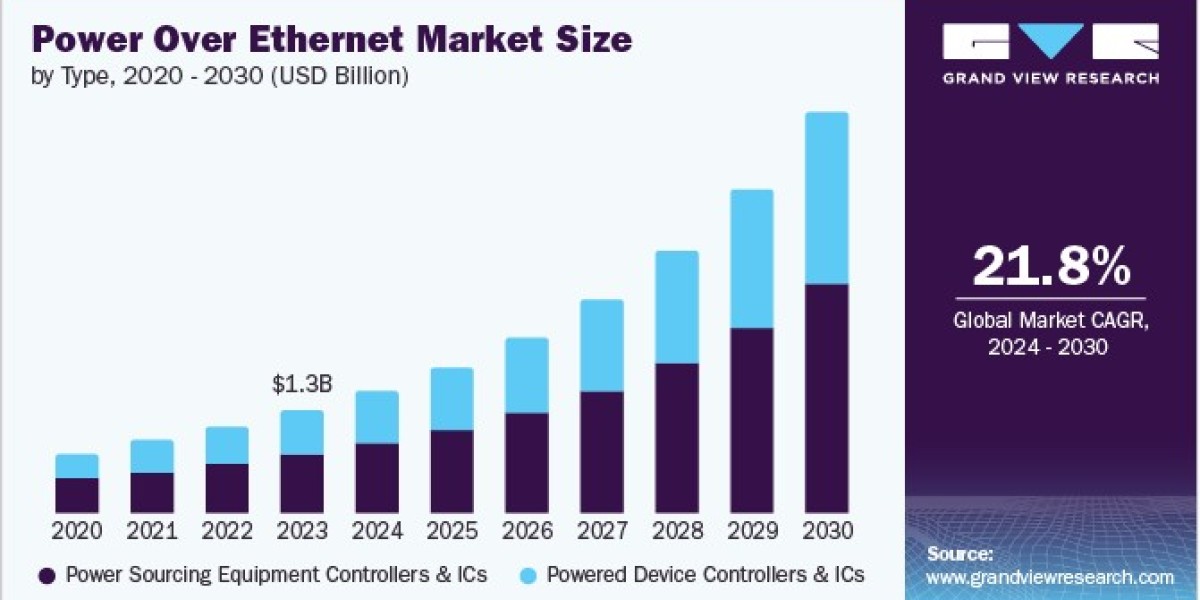 Power Over Ethernet Market 2030: The Shift Towards Sustainable Solutions