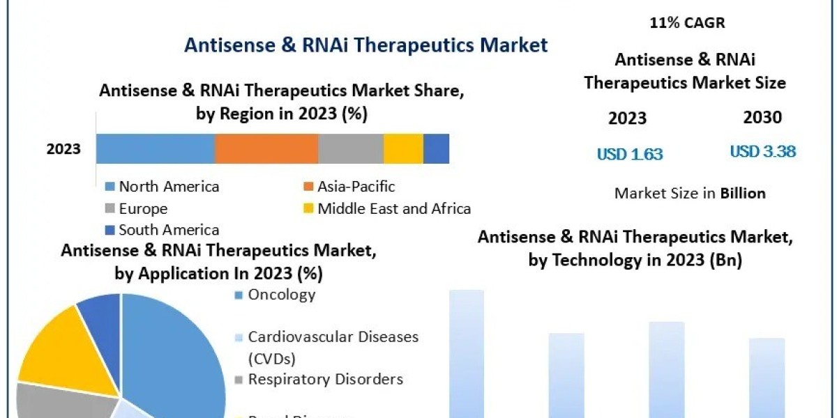 Antisense & RNAi Therapeutics Market with Attractiveness, Competitive Landscape & Forecasts to 2030