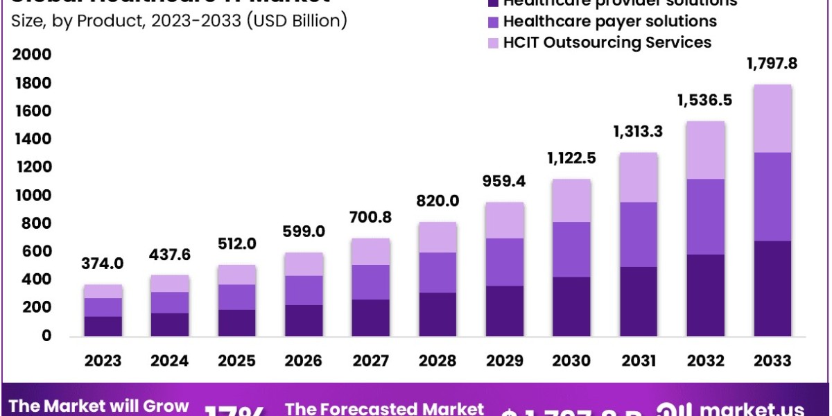 Healthcare IT Market Cybersecurity, Privacy, and Risk Management