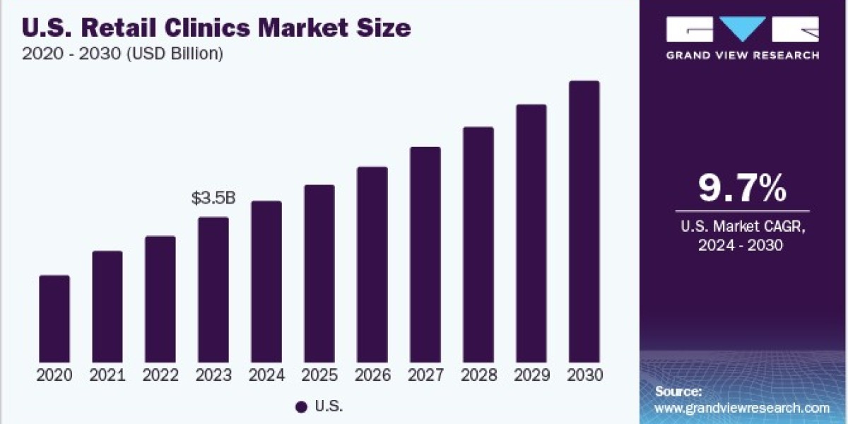 U.S. Retail Clinics Market 2030: Strategies for Successful Expansion