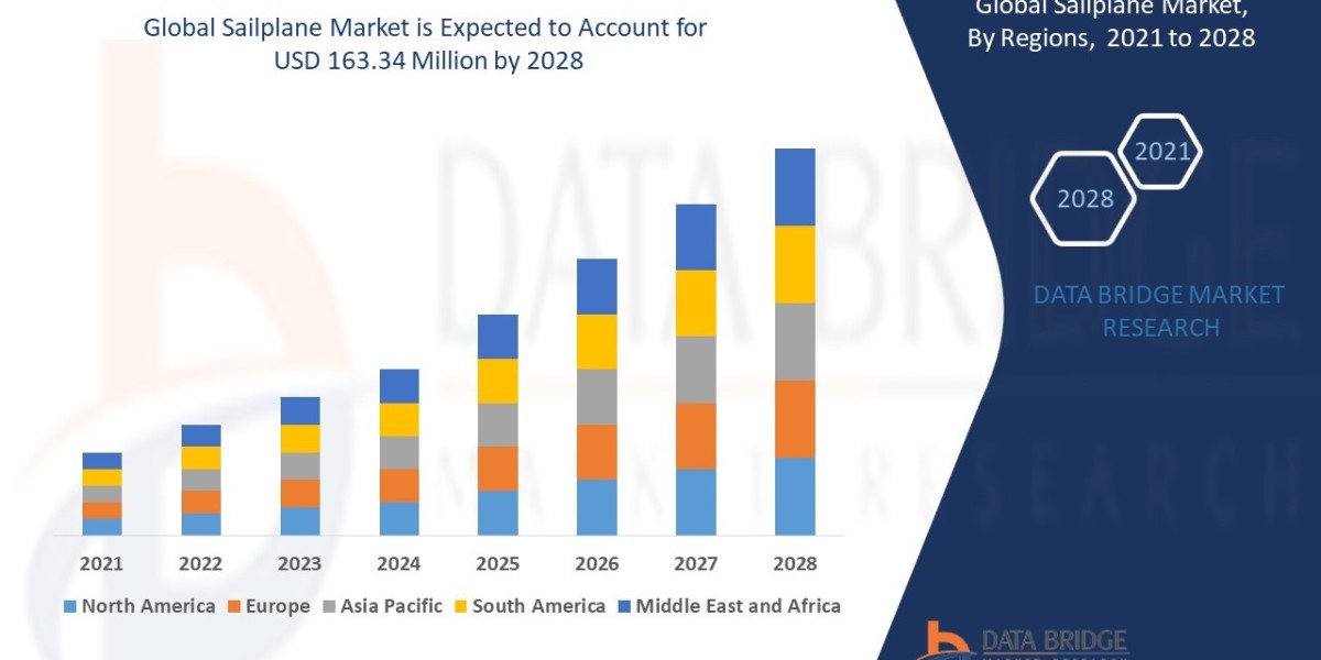 Sailplane Market, Share, Size, Trends, Future and Industry