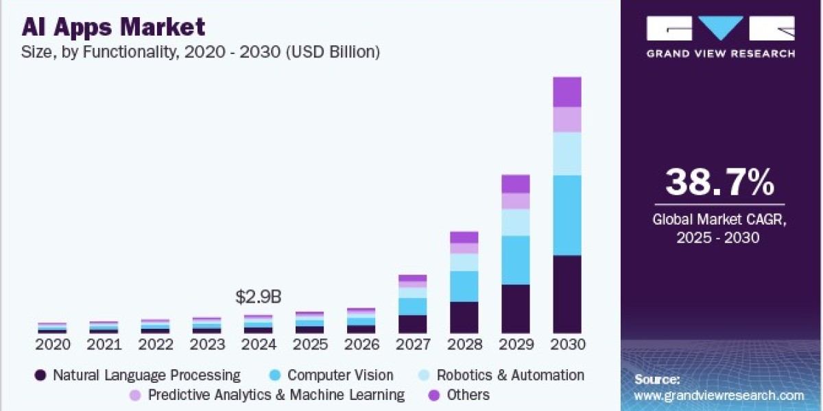 AI Apps Market 2030: The Future of Finance with Fraud Detection and Beyond