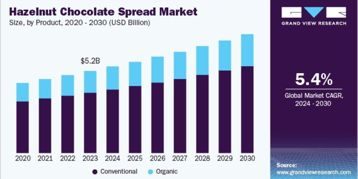 Hazelnut Chocolate Spread Market 2030: The Influence of Cultural Trends