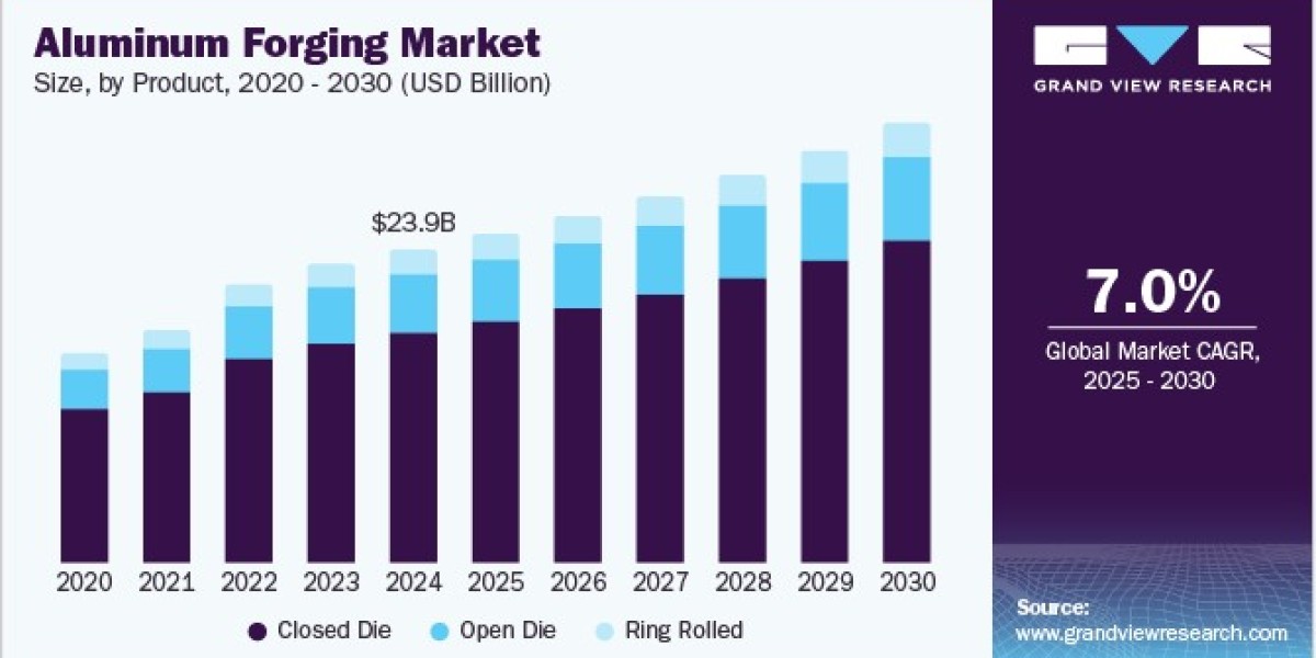 Aluminum Forging Market Advances with Growth in Construction and Building Materials