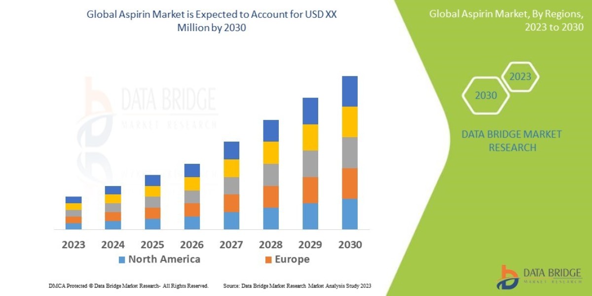 Aspirin Market Growth and Future Trends