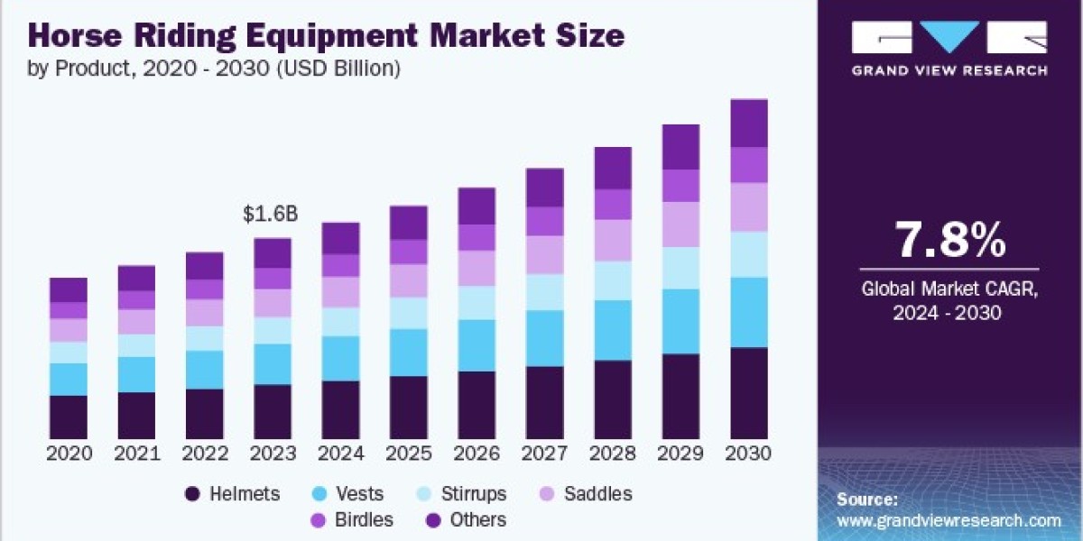 Horse Riding Equipment Market Grows with Demand for Lightweight Tack Gear