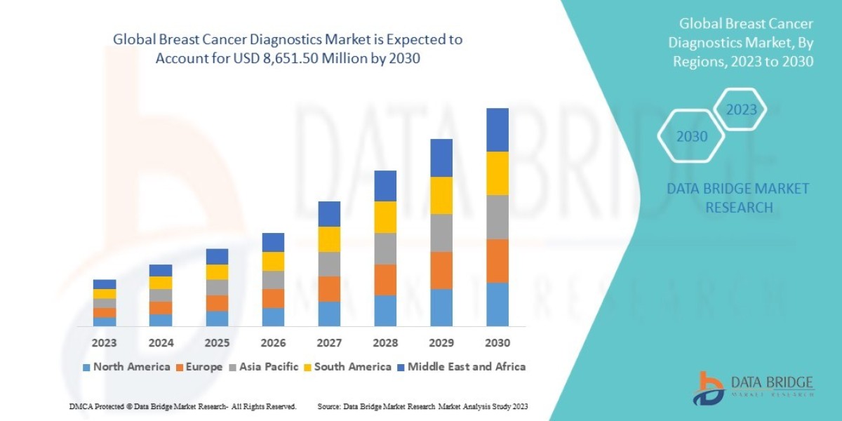 Breast Cancer Diagnostics Market CAGR of 9.2% during the forecast period
