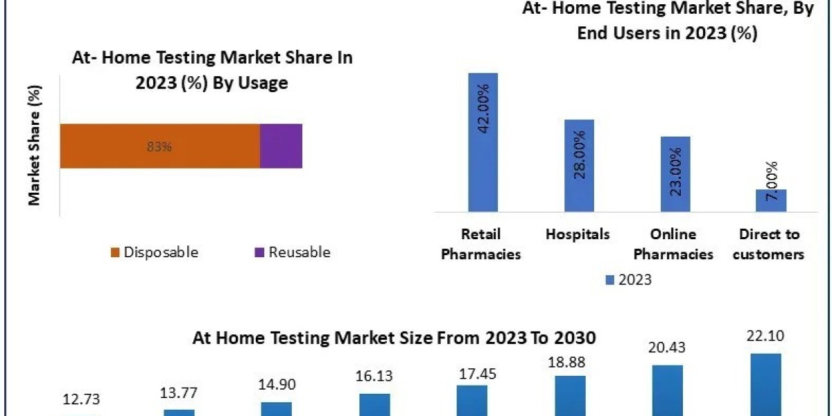 At-Home Testing Market  Growth Industry Analysis, Emerging Trends