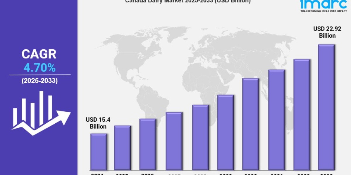 Canada Dairy Market Report 2025 Edition: Industry Size, Share, Growth and Competitor Analysis