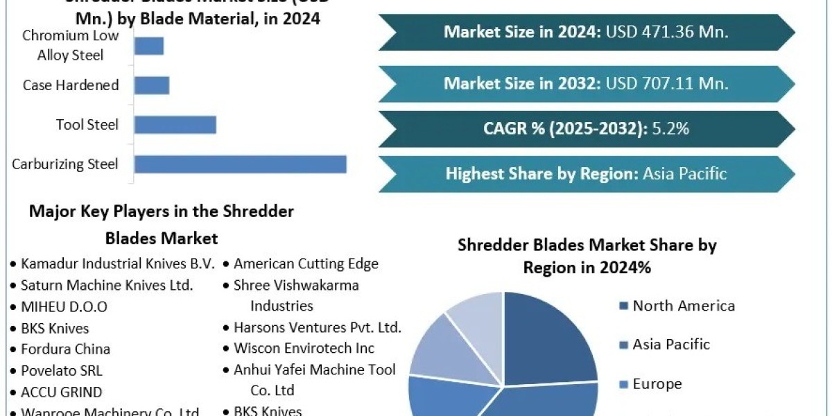Shredder Blades Market Competitive Landscape and Key Player Strategies 2025–2032