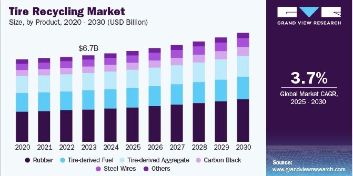 Tire Recycling Market 2030: Europe’s Green Mandates Drive Market Expansion