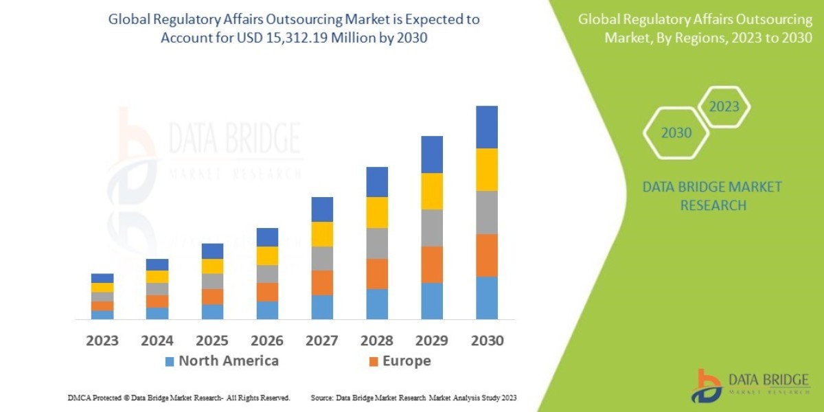 Regulatory Affairs Outsourcing Market Size, Share, Trends, Key Drivers, Growth and Opportunity Analysis