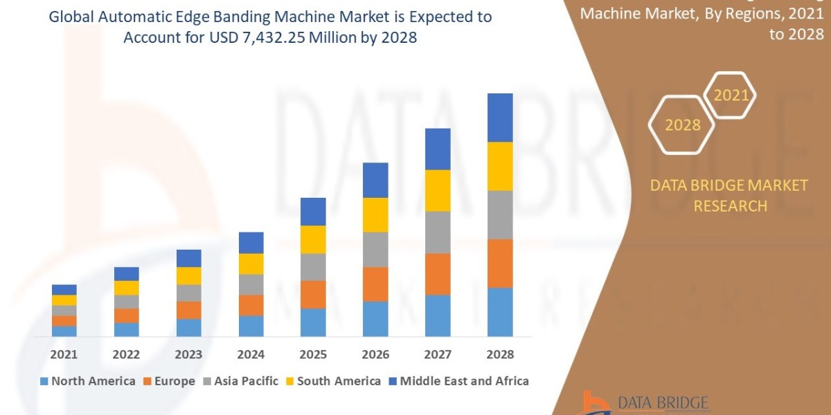 Automatic Edge Banding Machine Market, Share, Size, Trends, Future and Industry