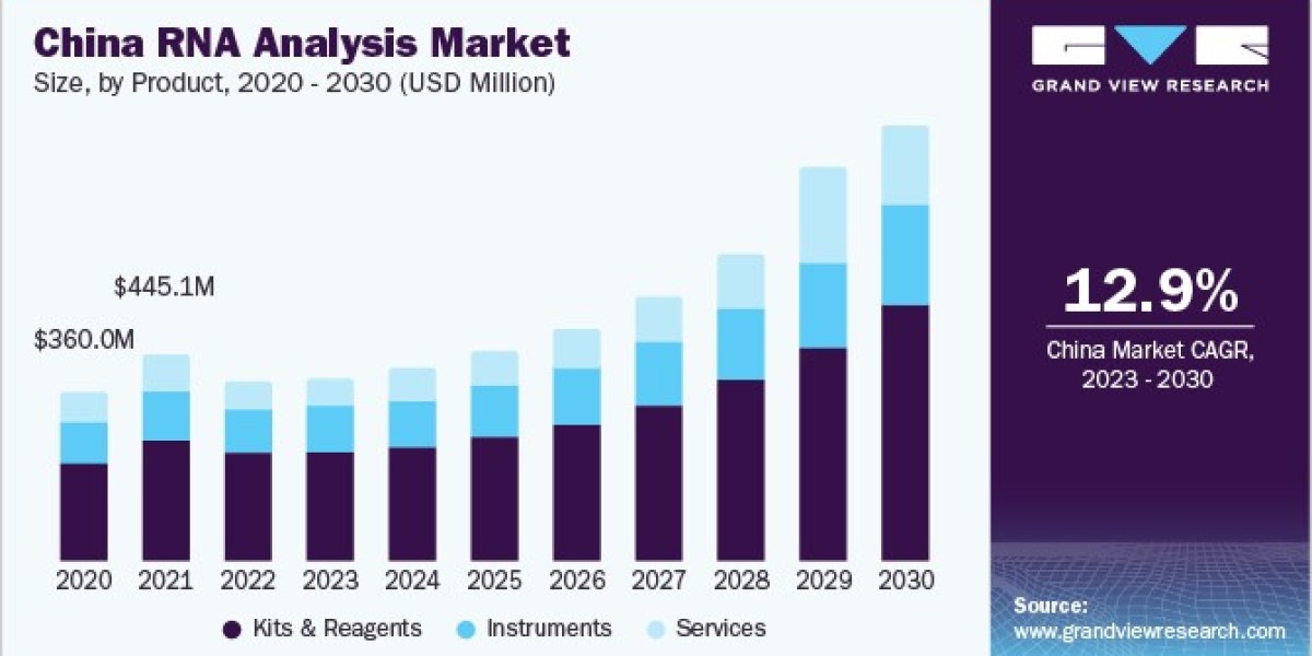 RNA Analysis Market 2030: How CROs are Accelerating Growth in RNA-Based Research