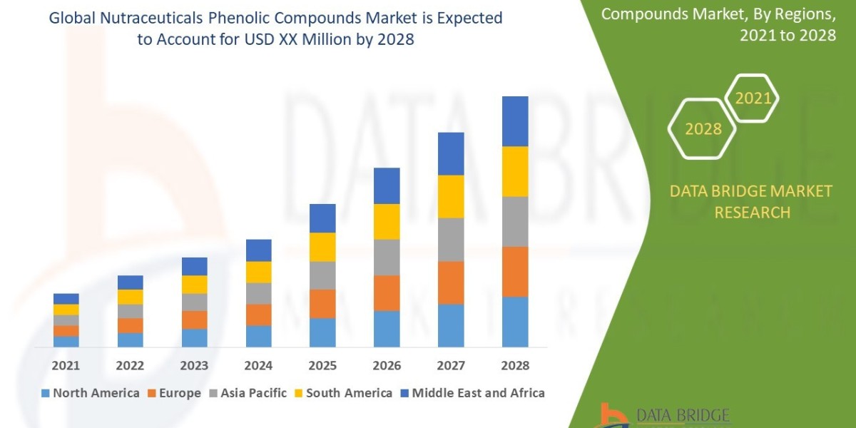 Nutraceuticals Phenolic Compounds Market Size, Share, Trends, Demand, Future Growth, Challenges and Competitive Analysis