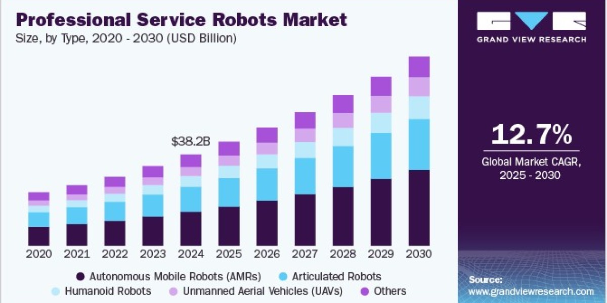 Professional Service Robots Market Scaling with Demand in Emergency Response