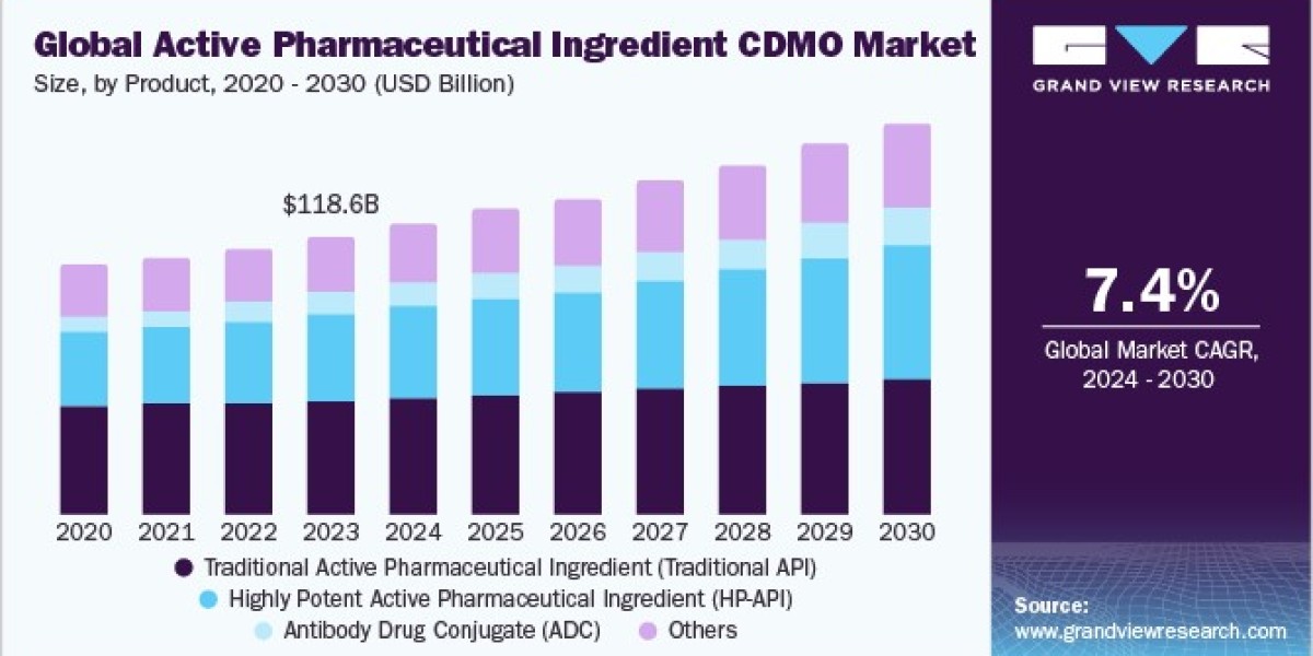 Active Pharmaceutical Ingredient CDMO Market Expanding Across Emerging Economies