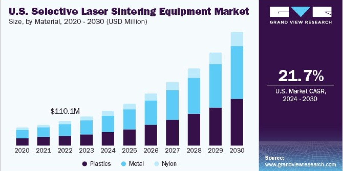 Selective Laser Sintering Equipment Market 2030: The Rise of Desktop Printers