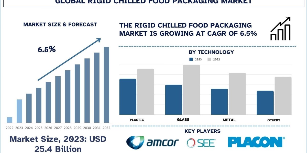 Rigid Chilled Food Packaging Market Report, Growing, Trends and Forecast 2032