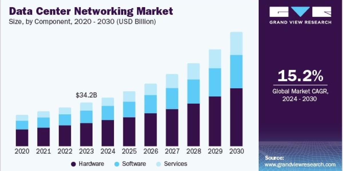 Data Center Networking Market 2030: The Rise of Software-Defined Data Centers