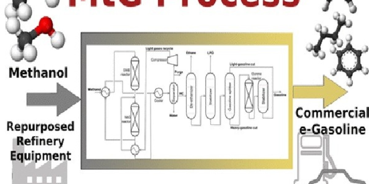 Methanol to Gasoline Market Analysis of Current and Future Industry Trends and Growth till 2031