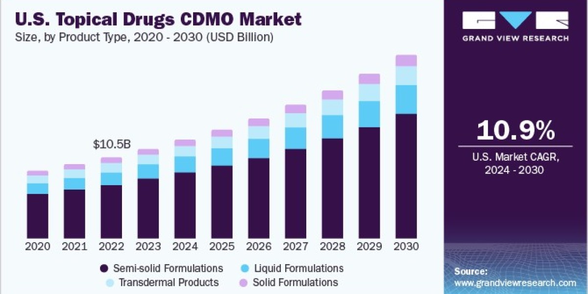 North America Topical Drugs CDMO Market 2030: Why Creams and Ointments Are in High Demand