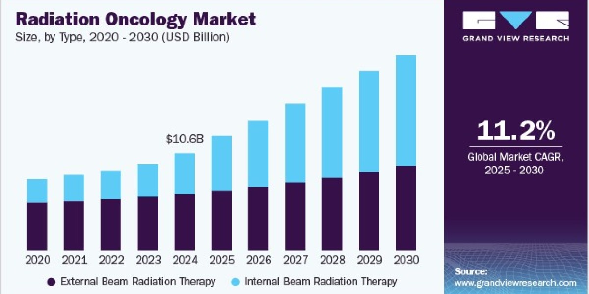 Radiation Oncology Market Enhanced by Integration of AI in Treatment Planning