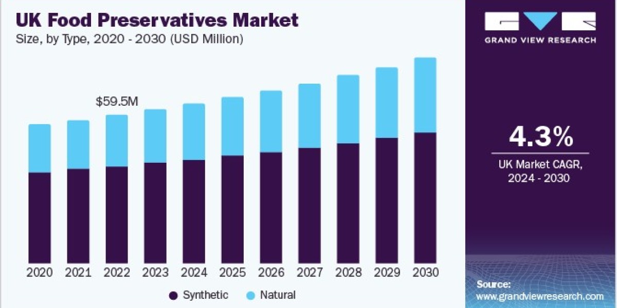 UK Food Preservatives Market 2030: Enhancing Shelf Life While Preserving Flavor