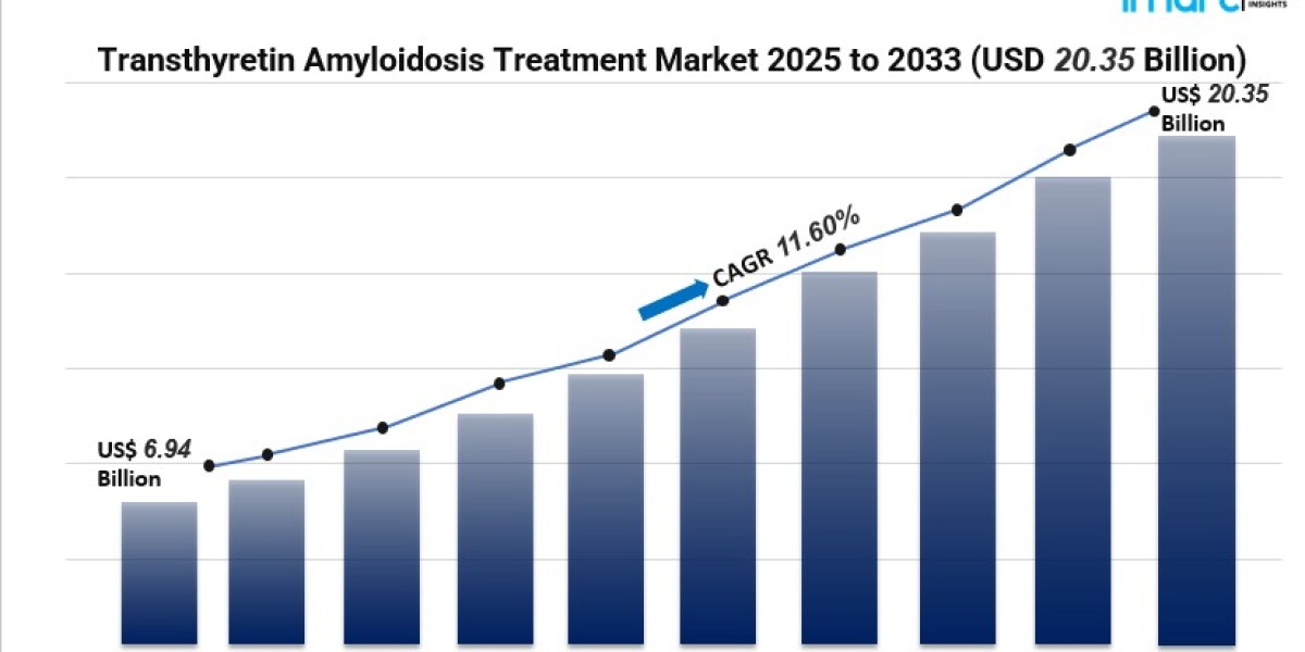 Global Transthyretin Amyloidosis Treatment Market: Forecasting Growth and Innovations through 2033