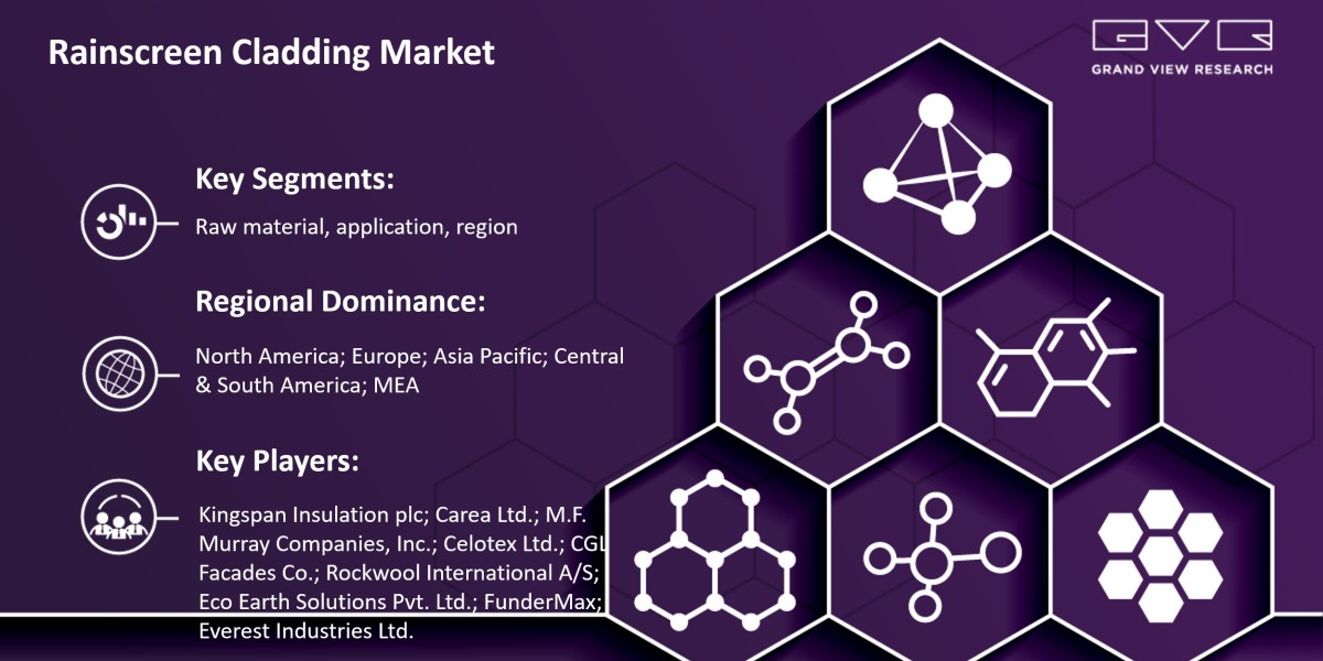 Rainscreen Cladding Market To Grab Big Lead Growth Opportunities For By 2030|Grand View Research, Inc.
