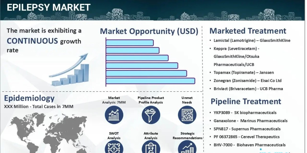 Epilepsy Market Size, Epidemiology, Trends, and Forecast 2025-2035