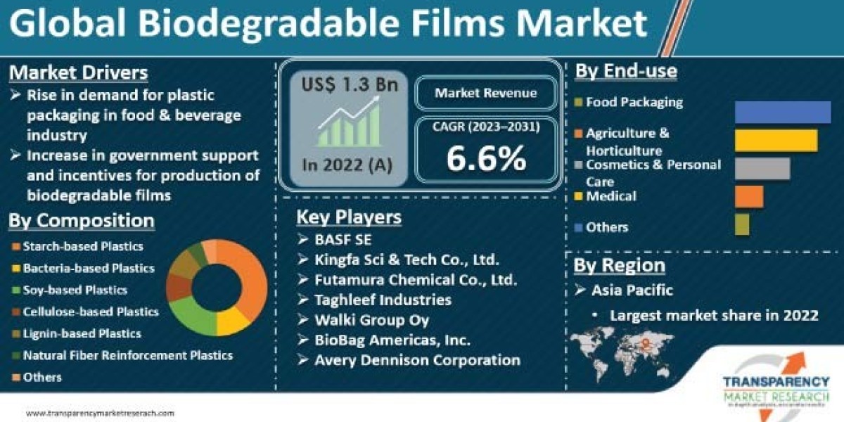 Biodegradable Films Market Leading Competitors, Regional Trends and Growth Outlook by 2031