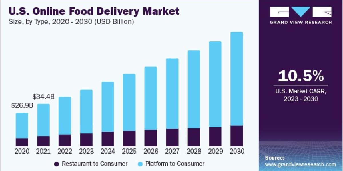 Online Food Delivery Market Expands with Integration of Real-Time Tracking