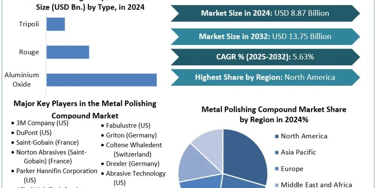 Metal Polishing Compound Market – Global Industry Overview and Forecast (2025–2032)