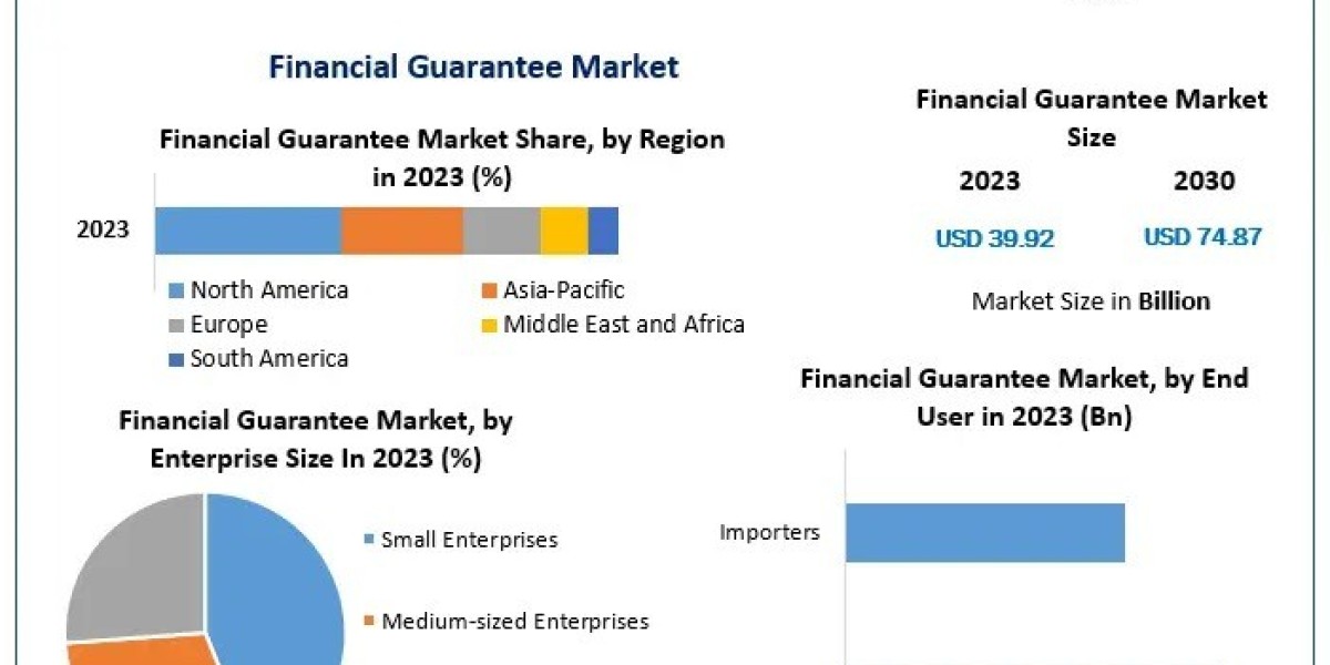 Financial Guarantee Market Industry Insights & Opportunity Evaluation Till 2030