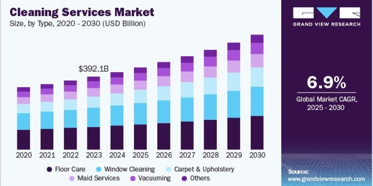 Cleaning Services Market Expanding with Growth in Airport and Transportation Cleaning