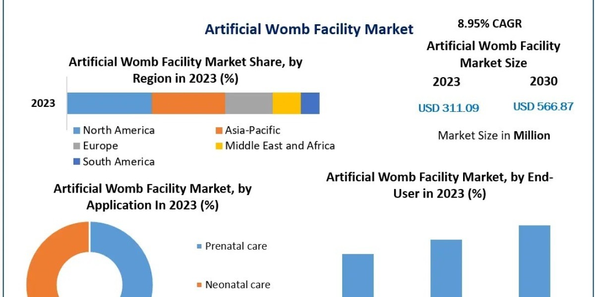 Artificial Womb Facility Market Analysis, Industry Trends, Forecast 2030