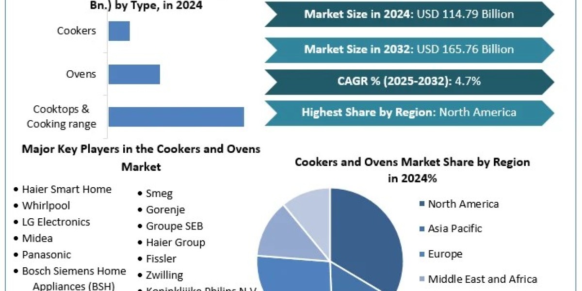 Cookers And Ovens Market Comprehensive Report, Report Update, Value Chain Analysis Till 2030