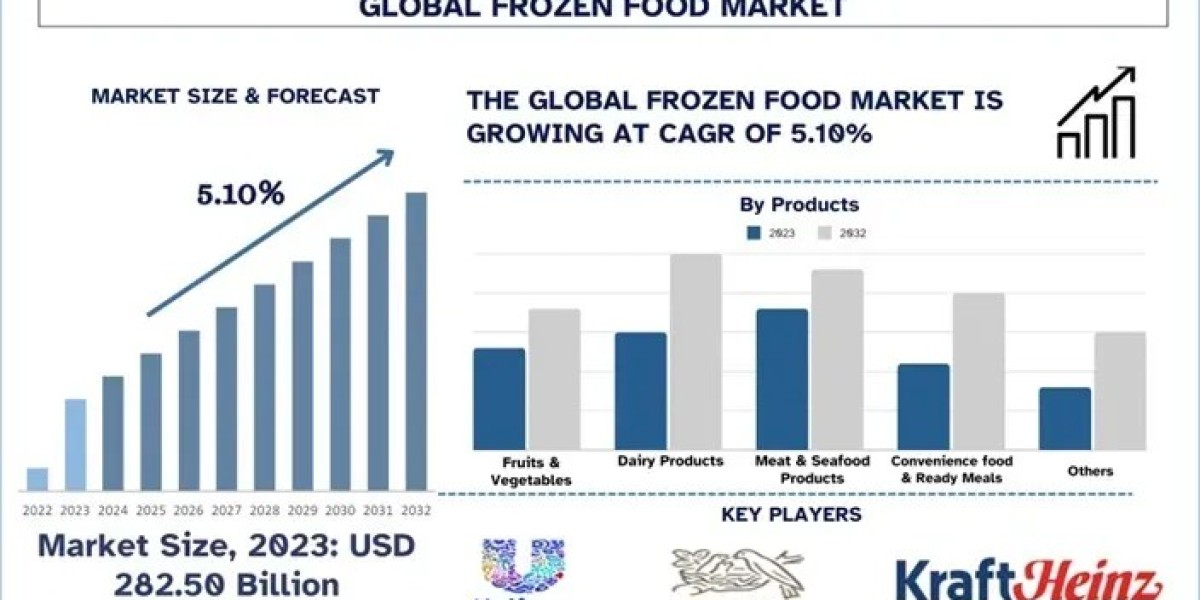 Frozen Food Market Size, Share, Trends, Segmentation and forecast 2032