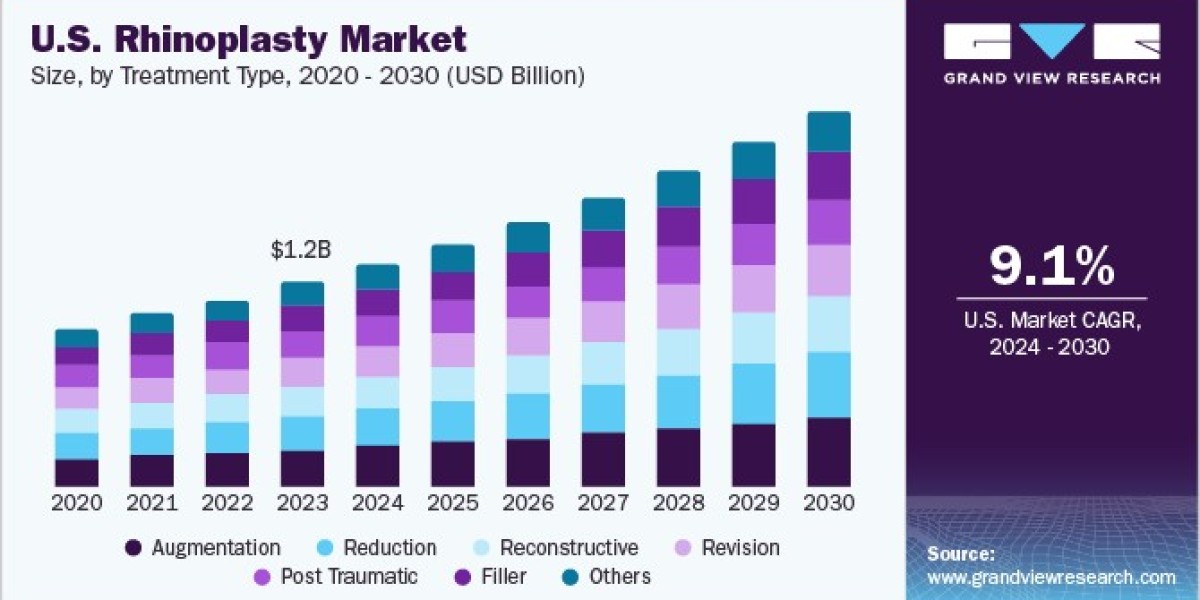 U.S. Rhinoplasty Market 2030: Why Patients Prefer Subtle, Natural Results