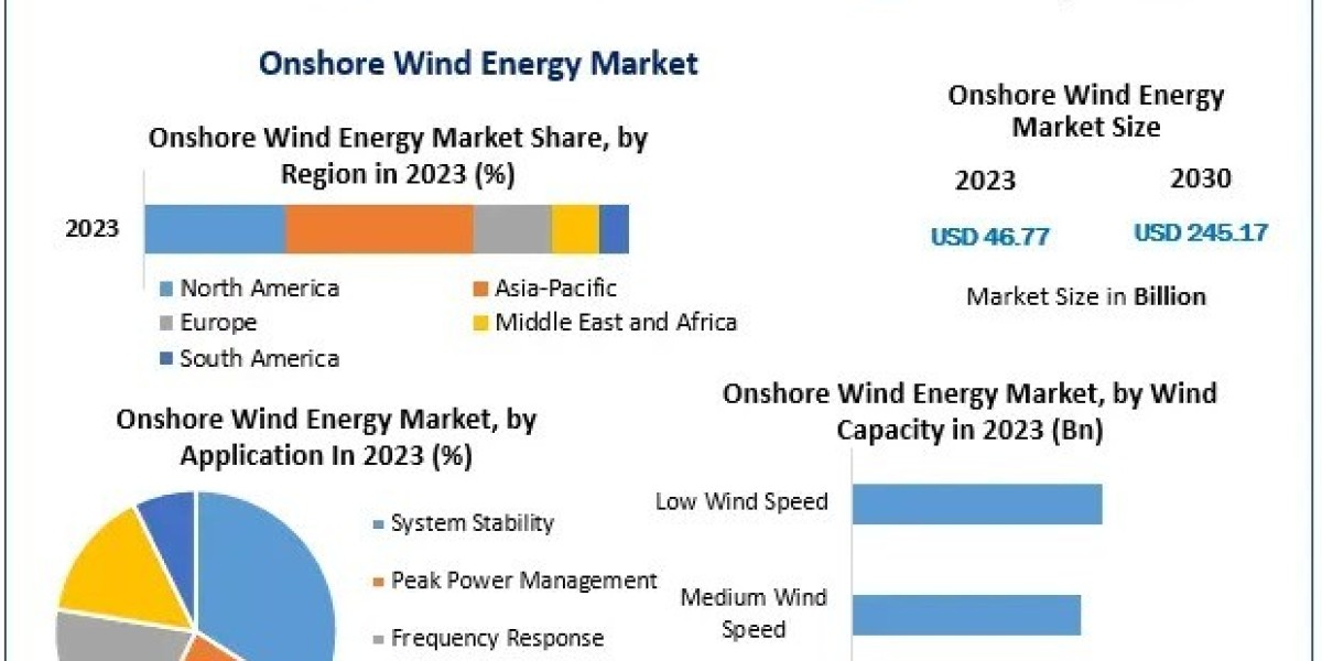 Onshore Wind Energy Market size Witness Growth Acceleration during 2030