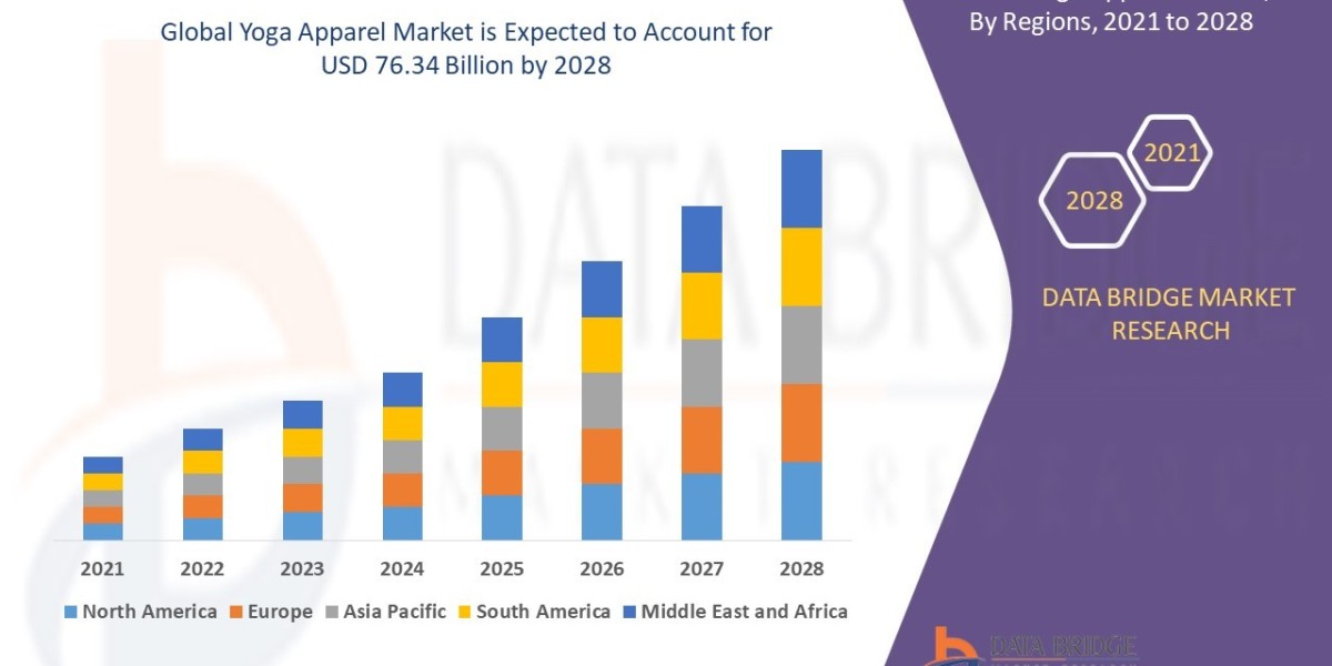 Yoga Apparel Market Size Analysis Report, Share, Trends, Growth and Competitive Outlook