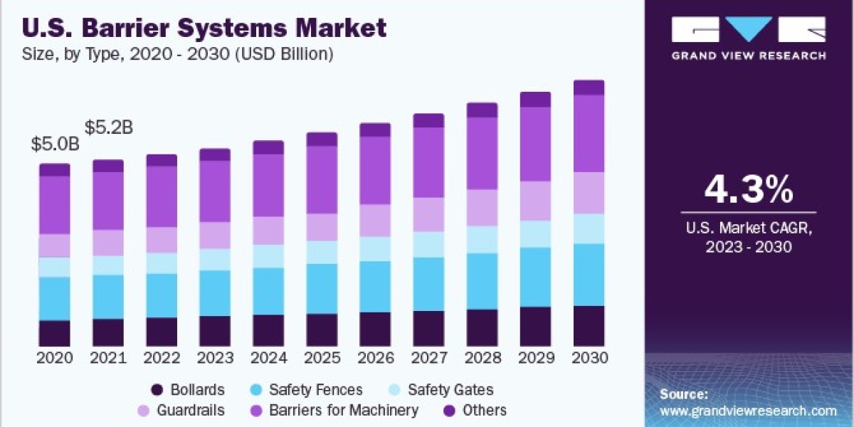 Barrier Systems Market Driven by Rising Need for Pedestrian Protection
