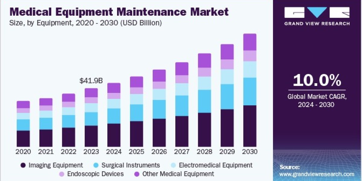 Medical Equipment Maintenance Market Expands with Focus on OEM Service Agreements