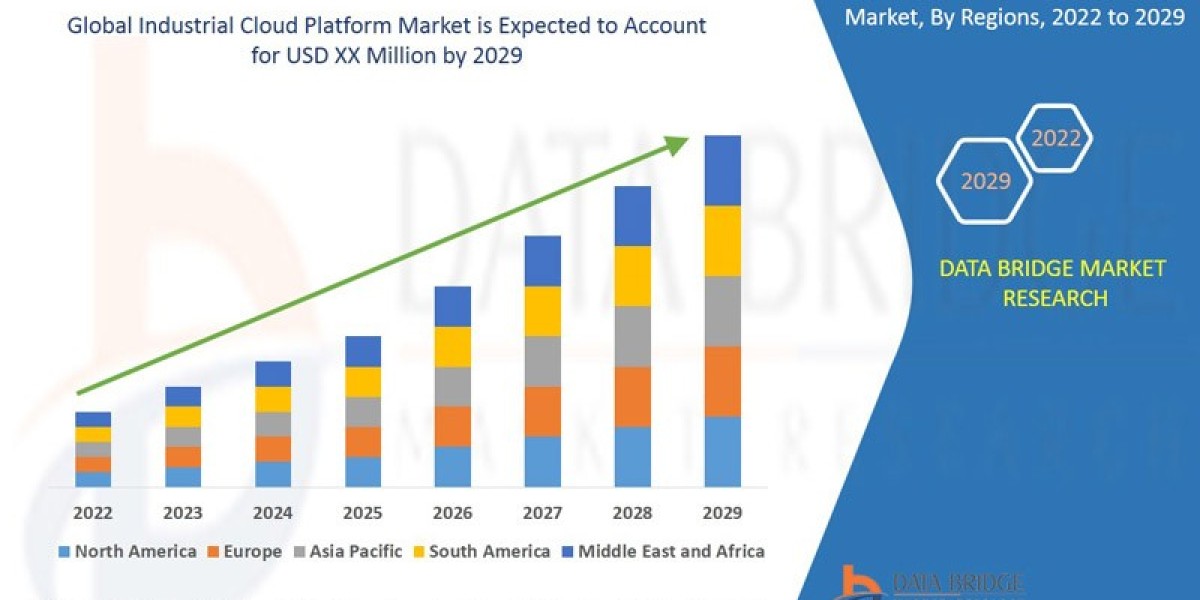 Industrial Cloud Platform Market Soaring with an Impressive 27.14% CAGR